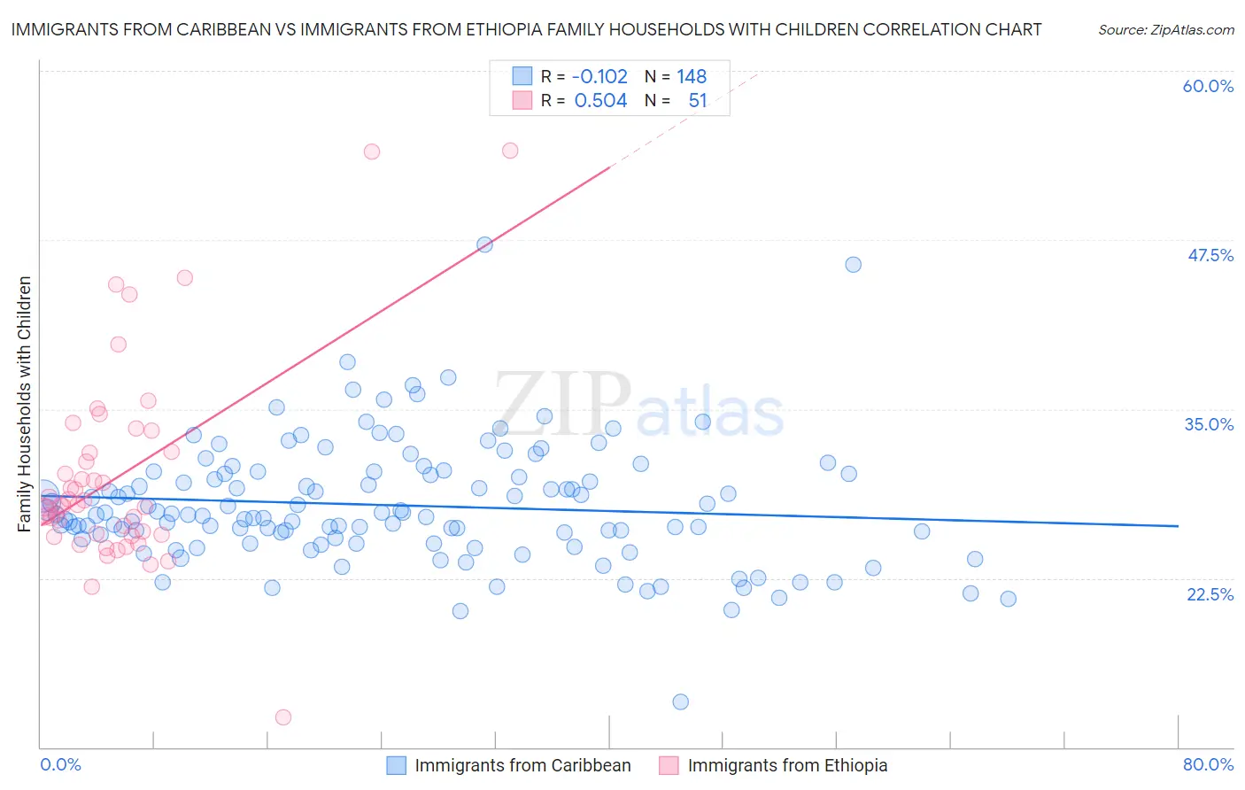 Immigrants from Caribbean vs Immigrants from Ethiopia Family Households with Children