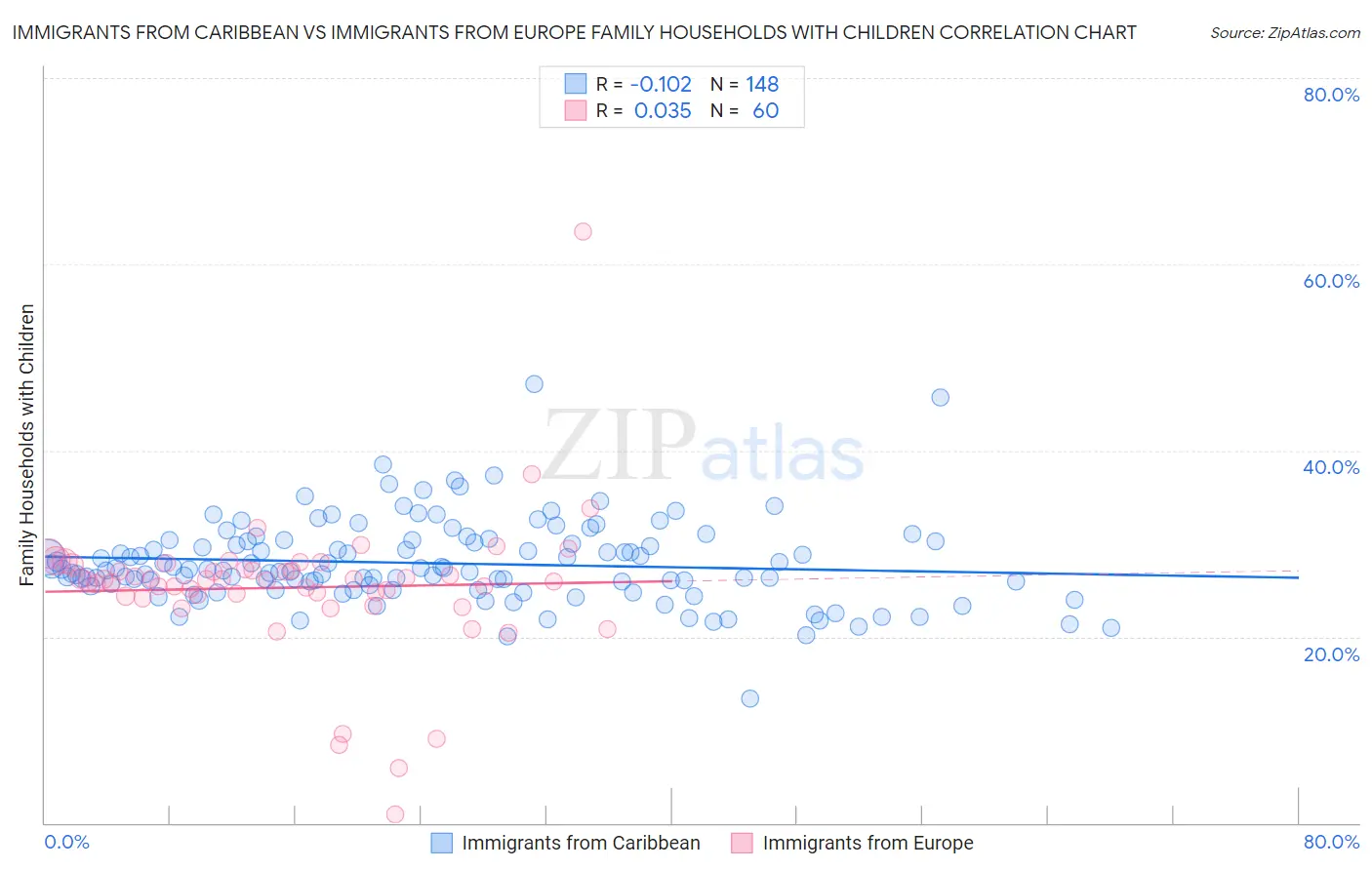 Immigrants from Caribbean vs Immigrants from Europe Family Households with Children