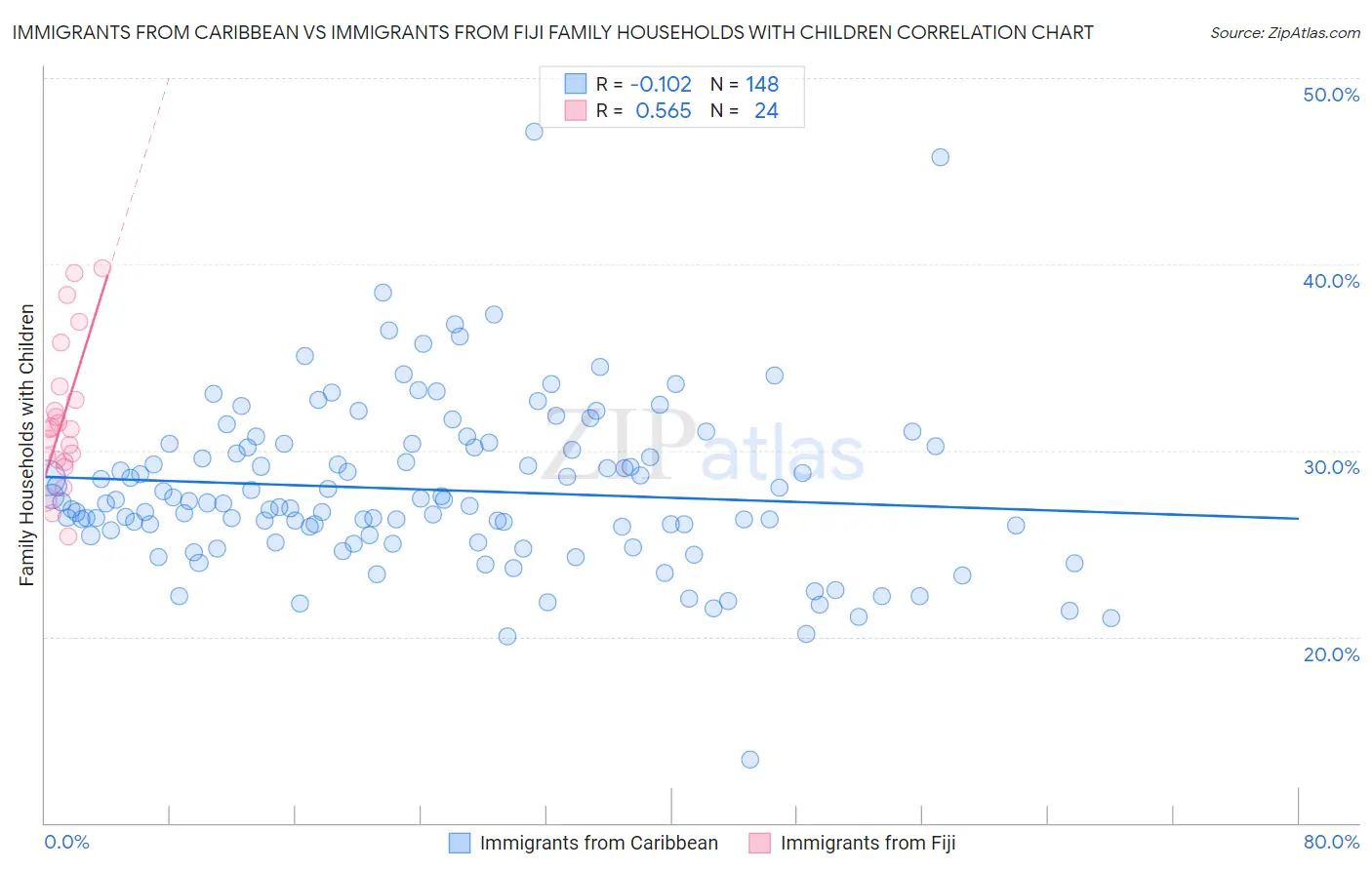 Immigrants from Caribbean vs Immigrants from Fiji Family Households with Children