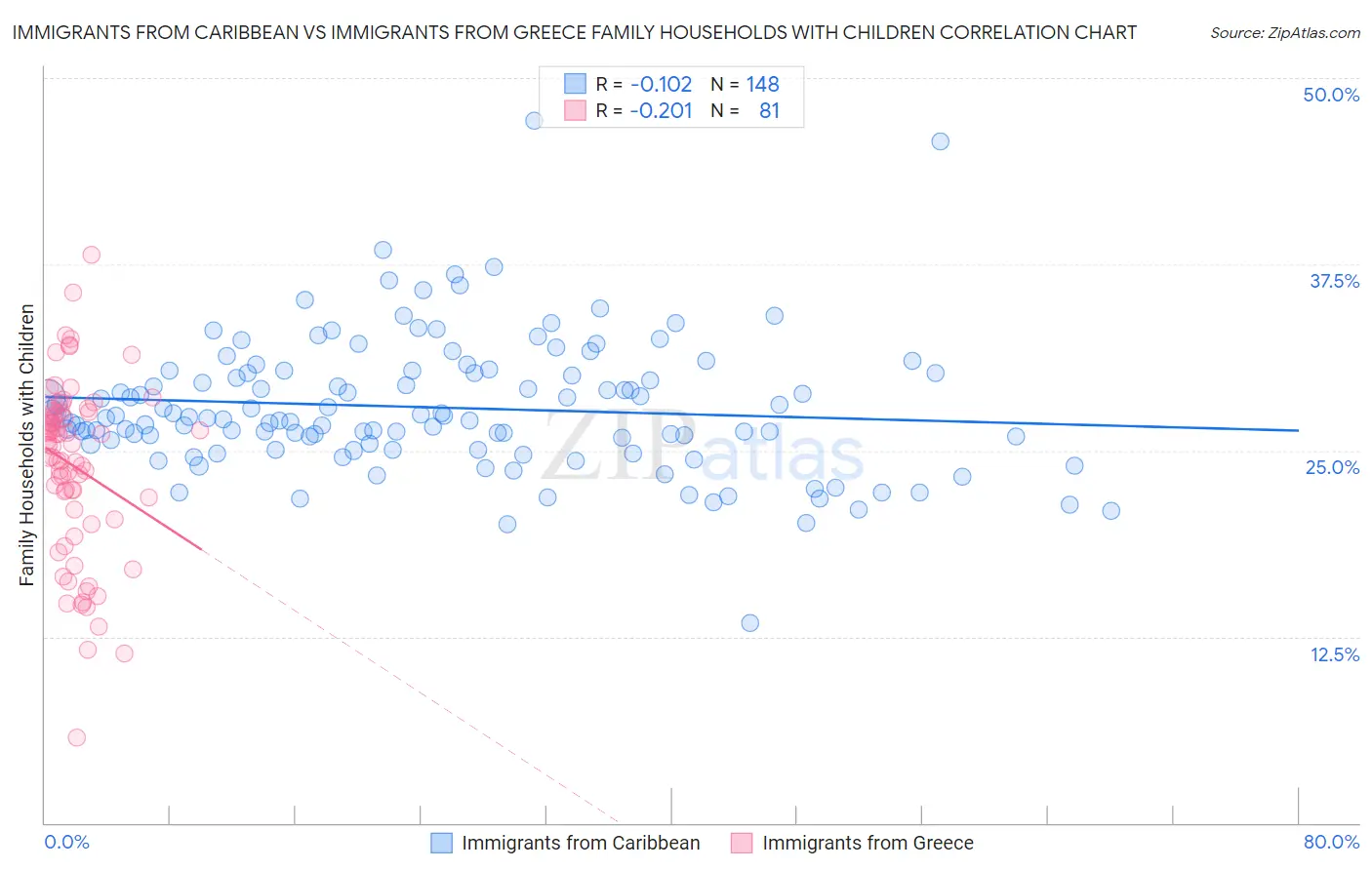 Immigrants from Caribbean vs Immigrants from Greece Family Households with Children