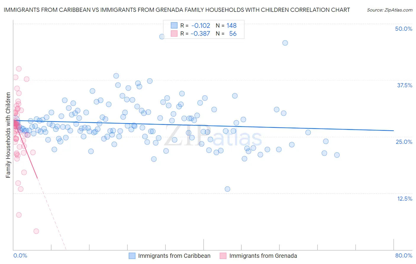 Immigrants from Caribbean vs Immigrants from Grenada Family Households with Children