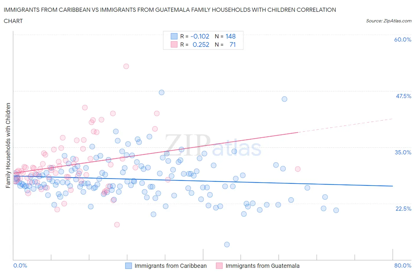 Immigrants from Caribbean vs Immigrants from Guatemala Family Households with Children