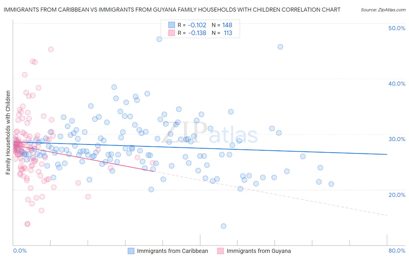 Immigrants from Caribbean vs Immigrants from Guyana Family Households with Children