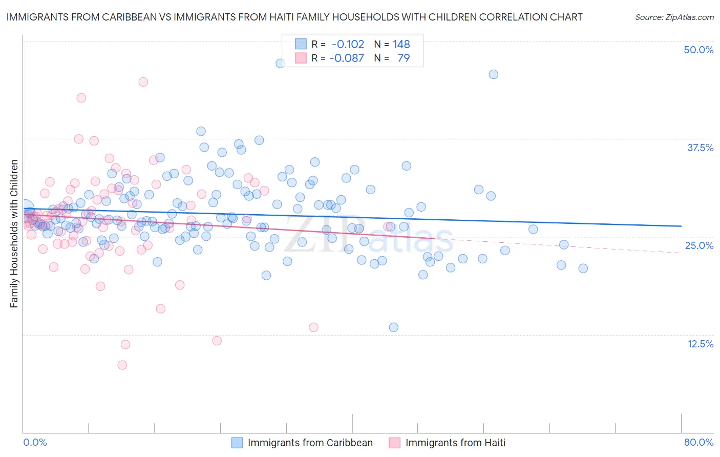 Immigrants from Caribbean vs Immigrants from Haiti Family Households with Children