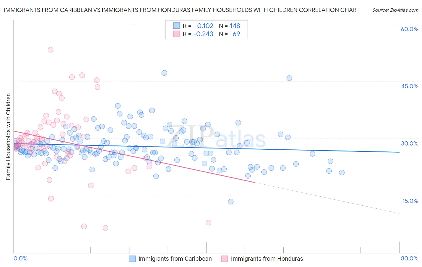 Immigrants from Caribbean vs Immigrants from Honduras Family Households with Children