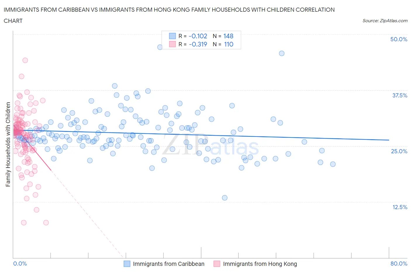 Immigrants from Caribbean vs Immigrants from Hong Kong Family Households with Children
