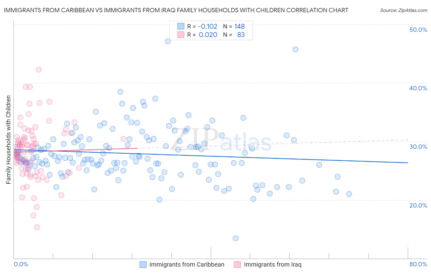 Immigrants from Caribbean vs Immigrants from Iraq Family Households with Children