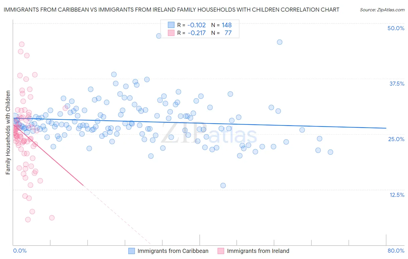 Immigrants from Caribbean vs Immigrants from Ireland Family Households with Children