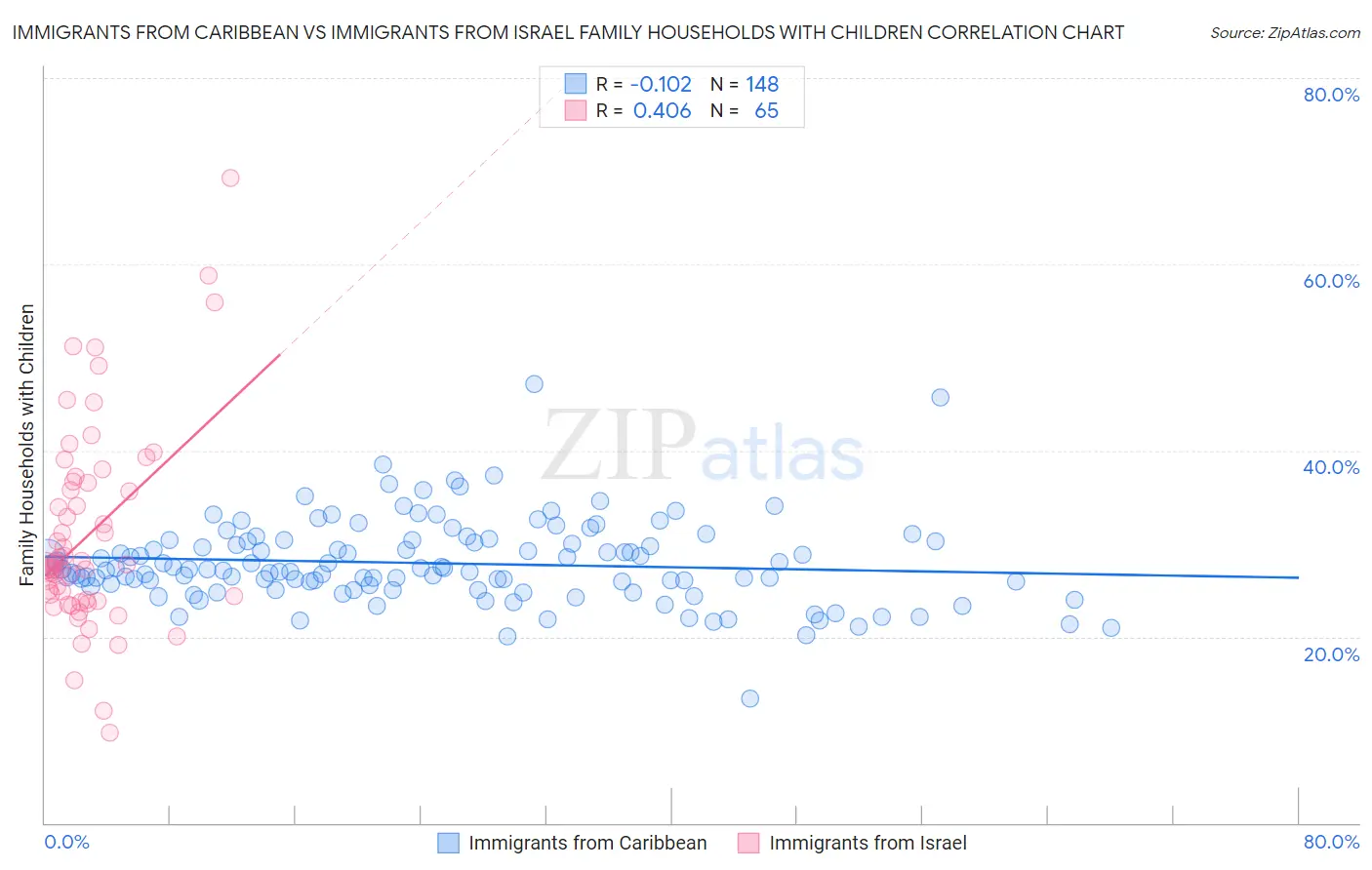 Immigrants from Caribbean vs Immigrants from Israel Family Households with Children