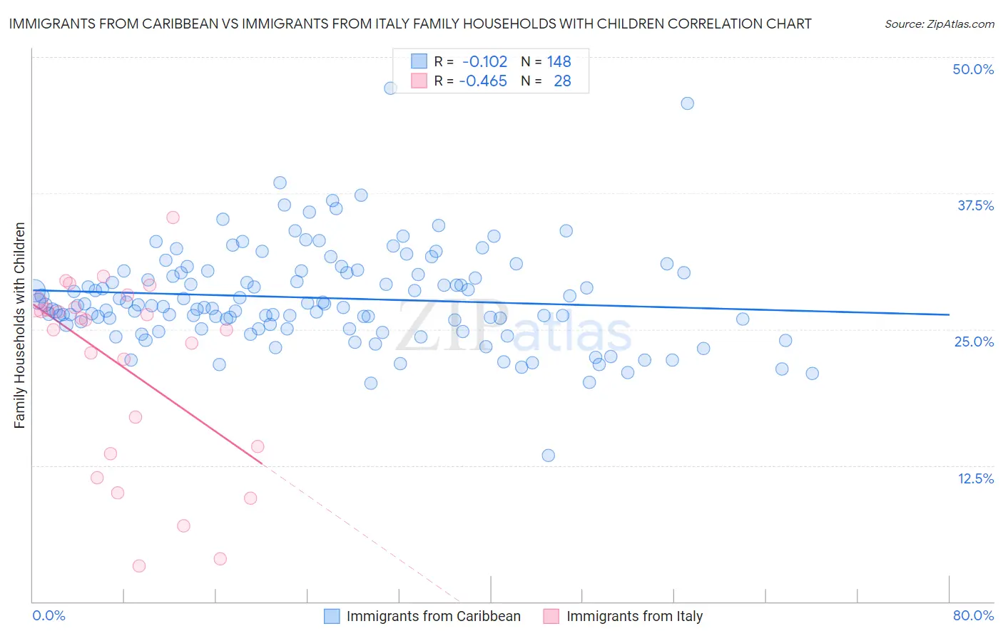 Immigrants from Caribbean vs Immigrants from Italy Family Households with Children
