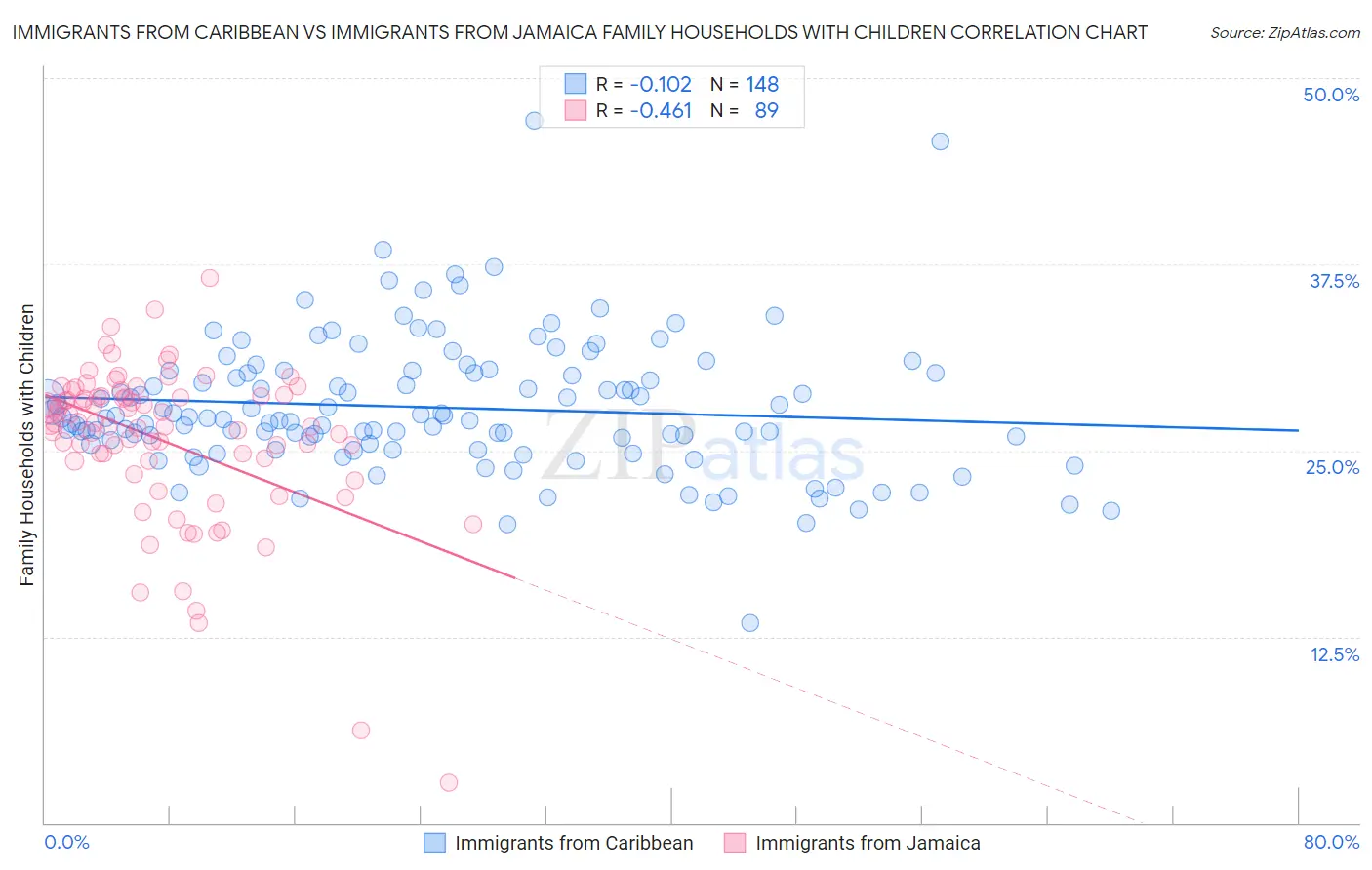 Immigrants from Caribbean vs Immigrants from Jamaica Family Households with Children
