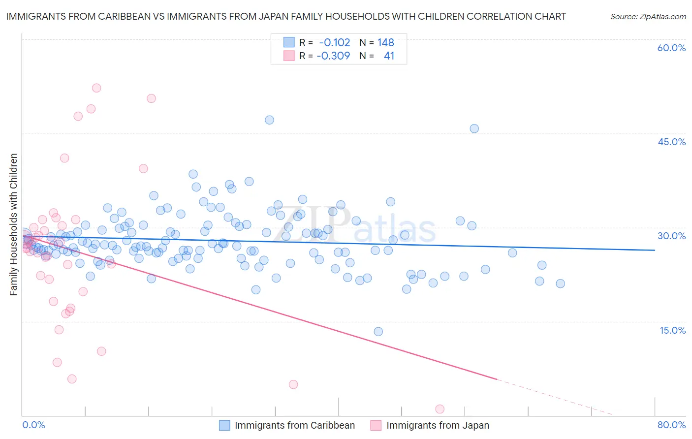 Immigrants from Caribbean vs Immigrants from Japan Family Households with Children
