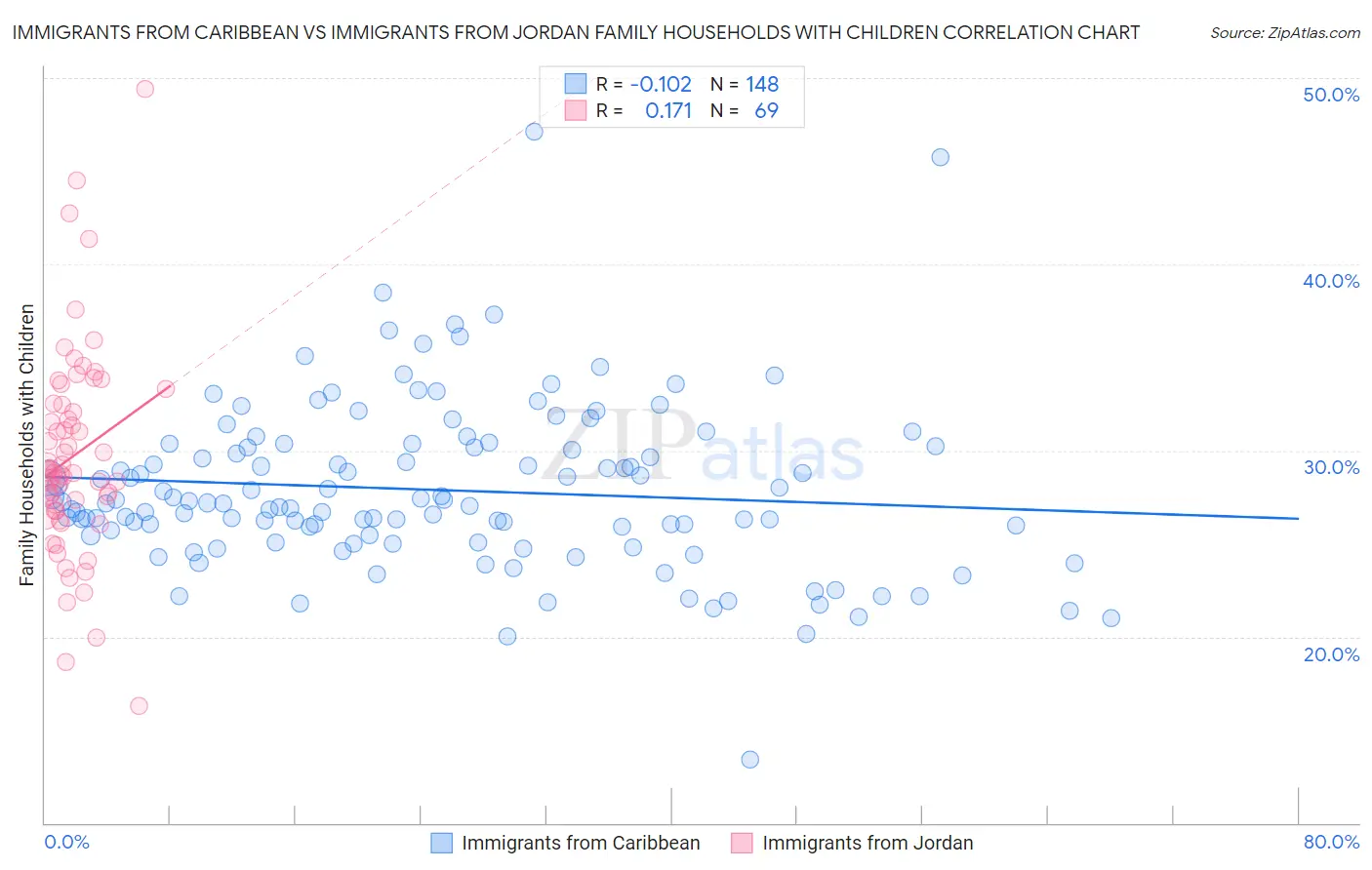 Immigrants from Caribbean vs Immigrants from Jordan Family Households with Children
