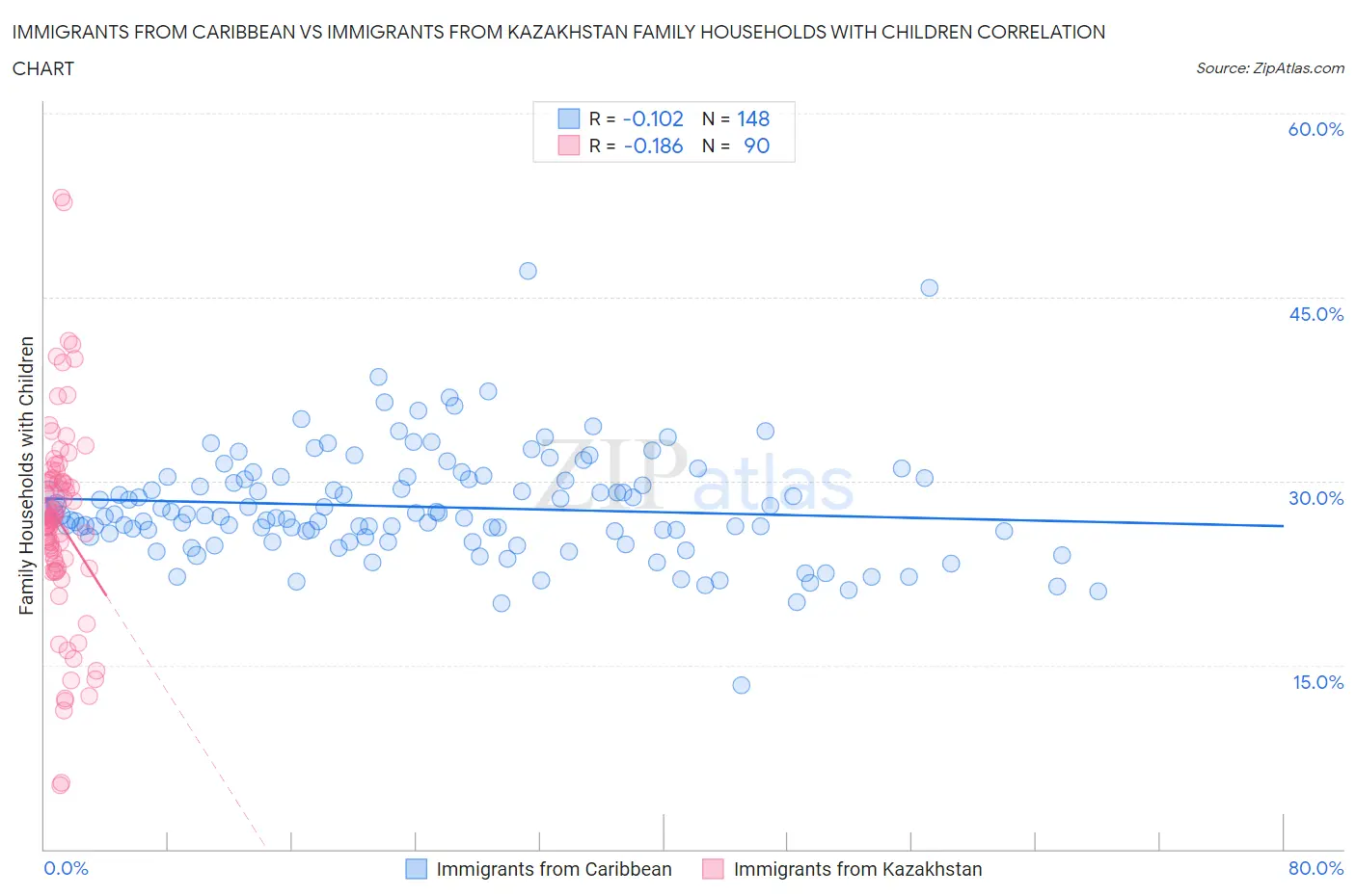 Immigrants from Caribbean vs Immigrants from Kazakhstan Family Households with Children