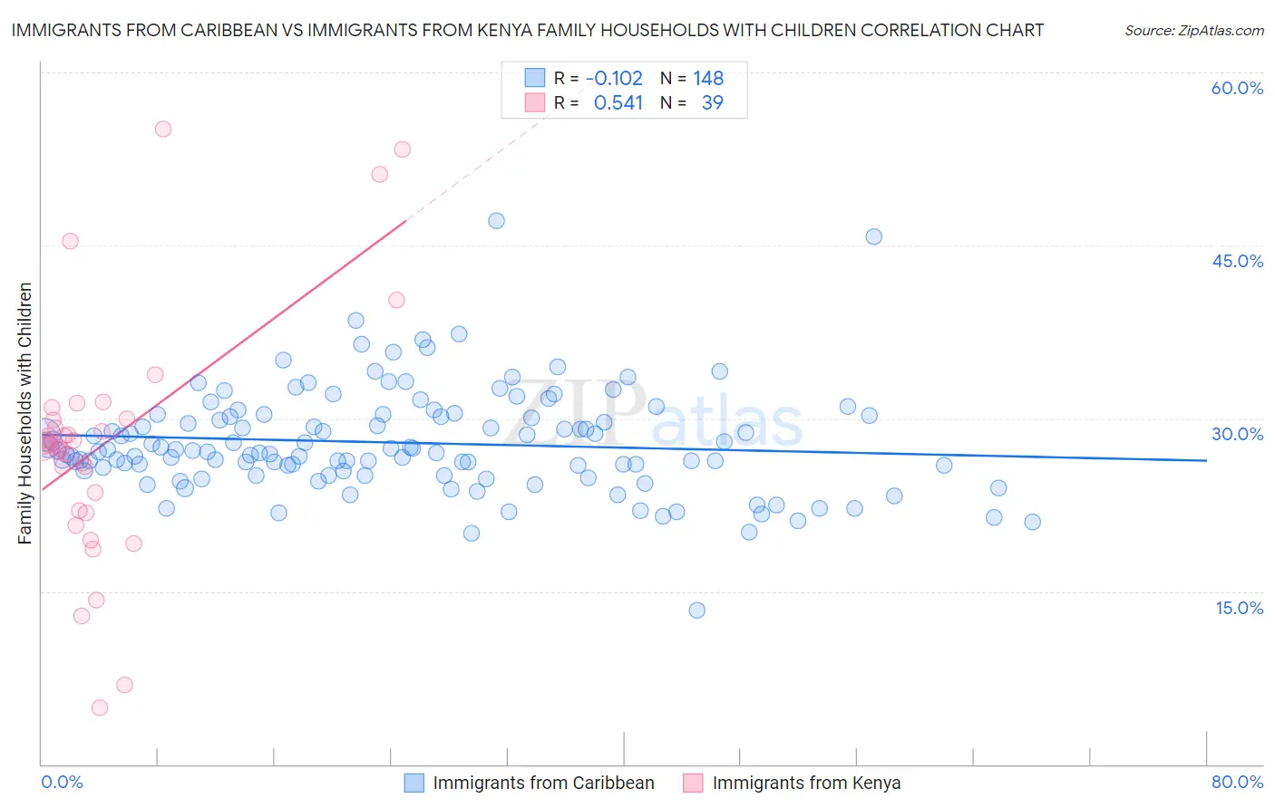 Immigrants from Caribbean vs Immigrants from Kenya Family Households with Children
