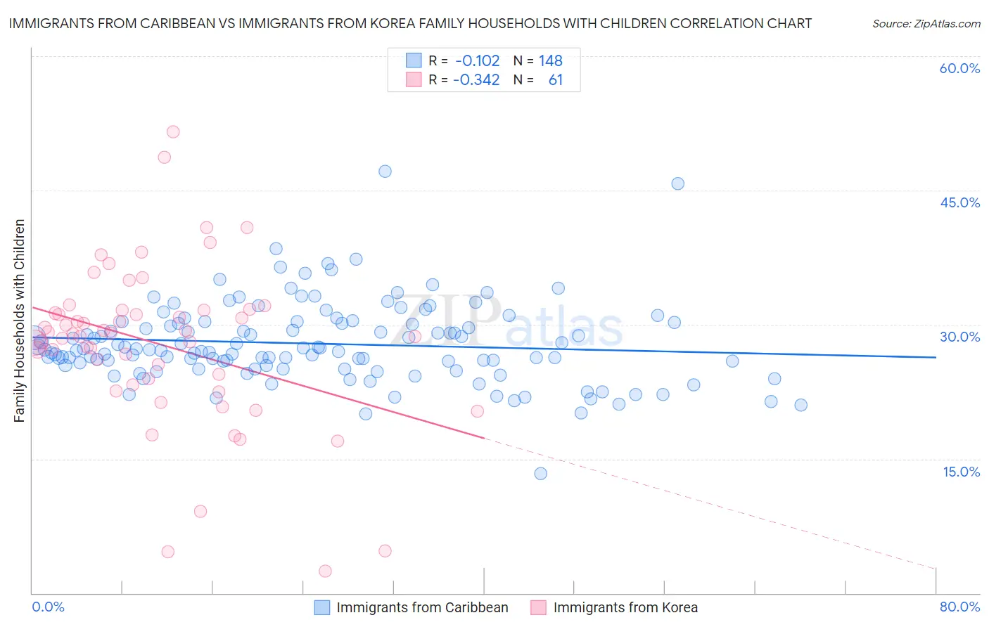 Immigrants from Caribbean vs Immigrants from Korea Family Households with Children