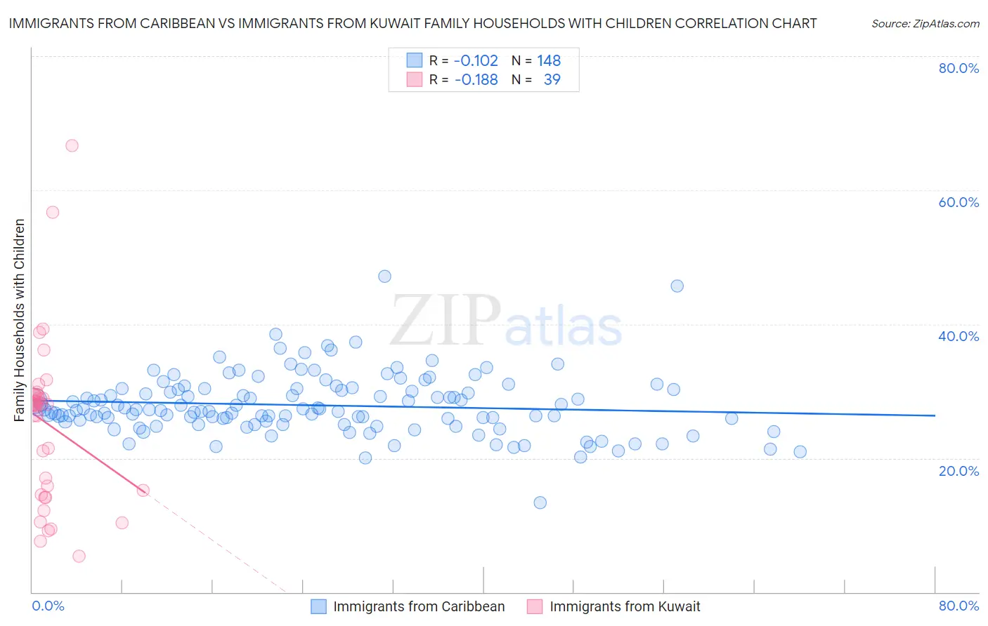 Immigrants from Caribbean vs Immigrants from Kuwait Family Households with Children
