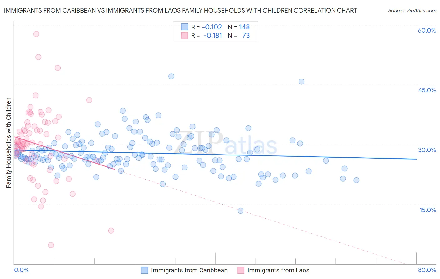 Immigrants from Caribbean vs Immigrants from Laos Family Households with Children