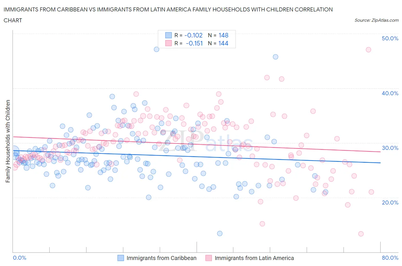 Immigrants from Caribbean vs Immigrants from Latin America Family Households with Children