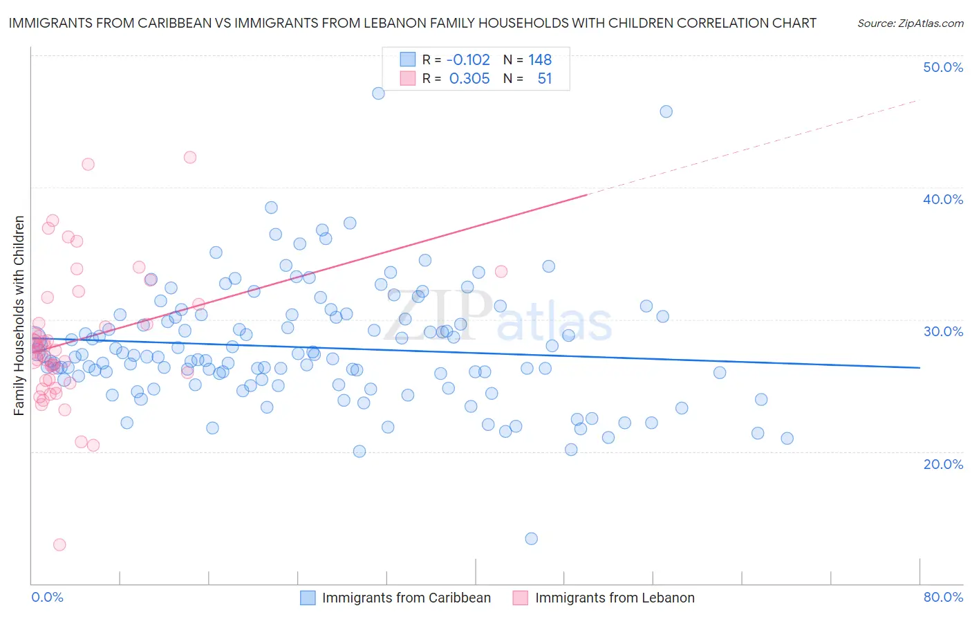 Immigrants from Caribbean vs Immigrants from Lebanon Family Households with Children