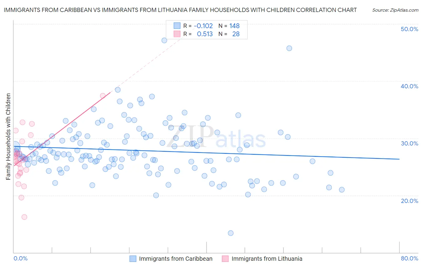 Immigrants from Caribbean vs Immigrants from Lithuania Family Households with Children