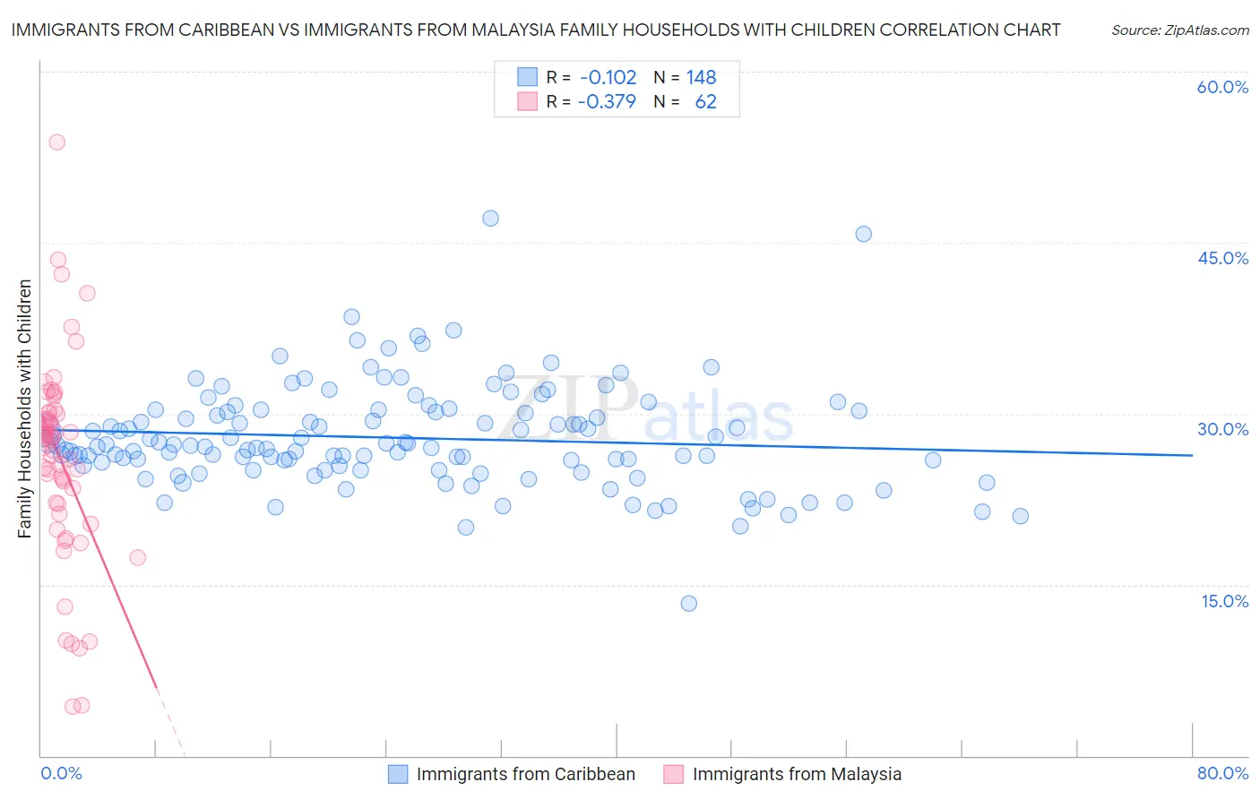 Immigrants from Caribbean vs Immigrants from Malaysia Family Households with Children