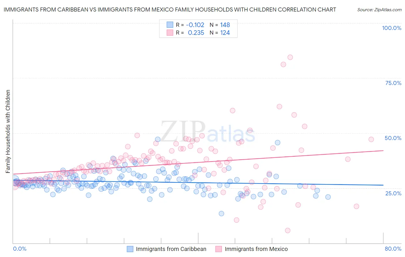Immigrants from Caribbean vs Immigrants from Mexico Family Households with Children