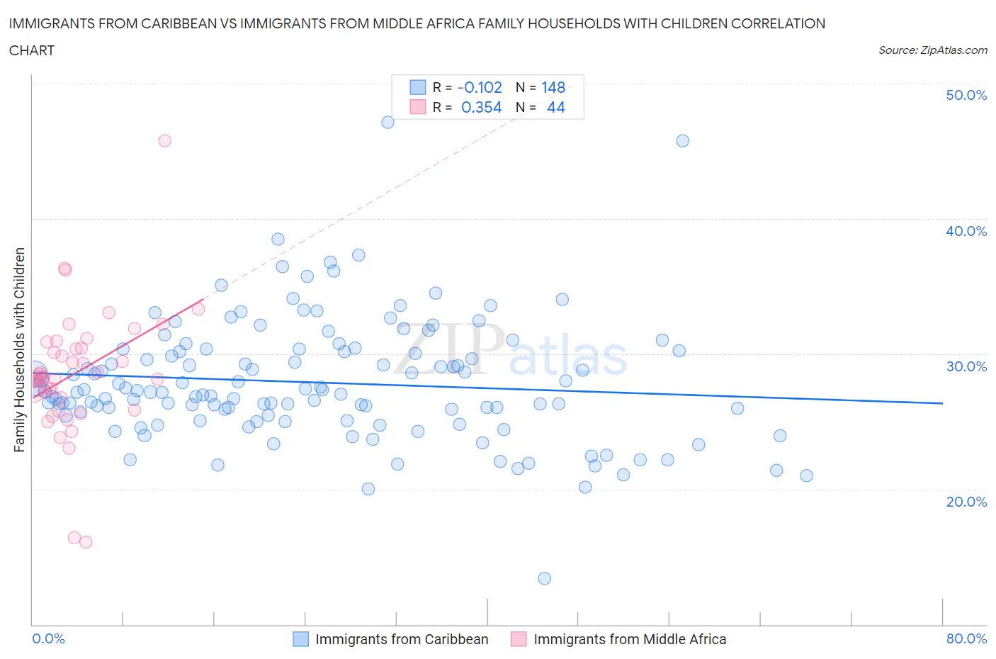 Immigrants from Caribbean vs Immigrants from Middle Africa Family Households with Children