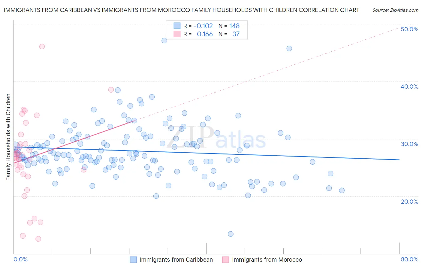 Immigrants from Caribbean vs Immigrants from Morocco Family Households with Children