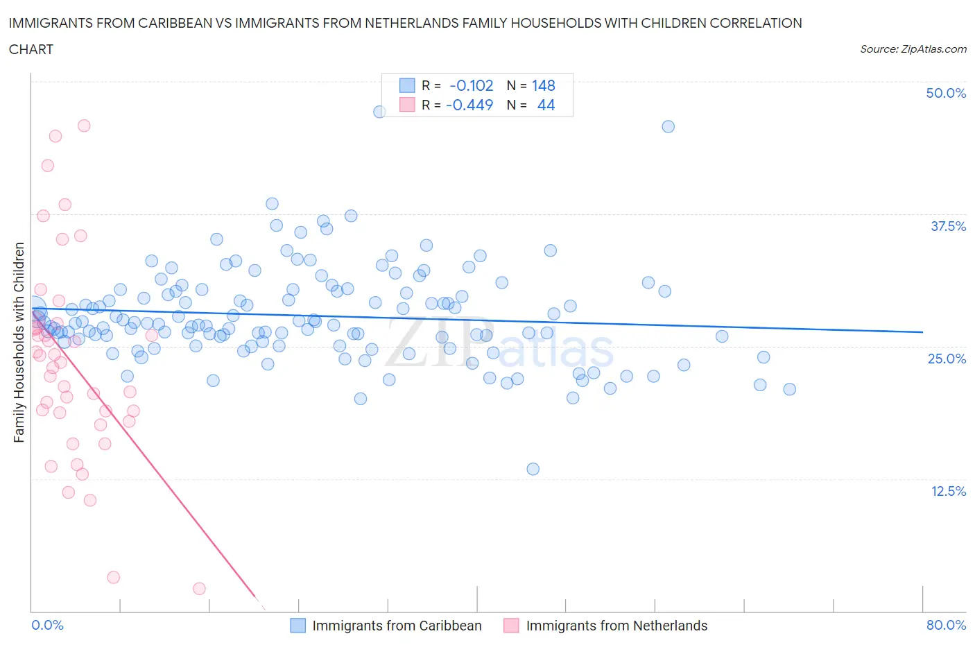 Immigrants from Caribbean vs Immigrants from Netherlands Family Households with Children