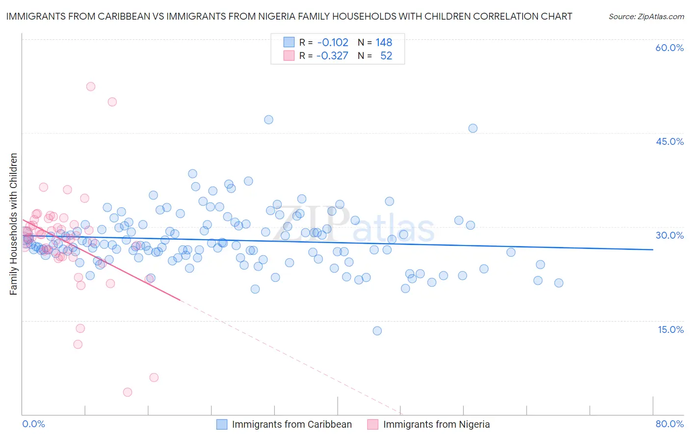 Immigrants from Caribbean vs Immigrants from Nigeria Family Households with Children