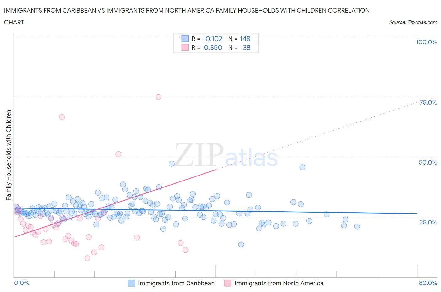 Immigrants from Caribbean vs Immigrants from North America Family Households with Children
