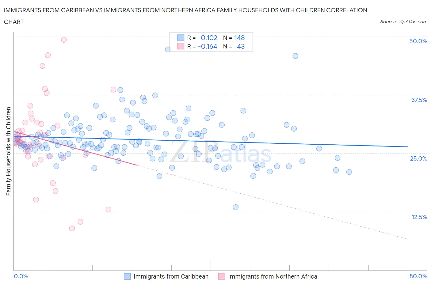 Immigrants from Caribbean vs Immigrants from Northern Africa Family Households with Children