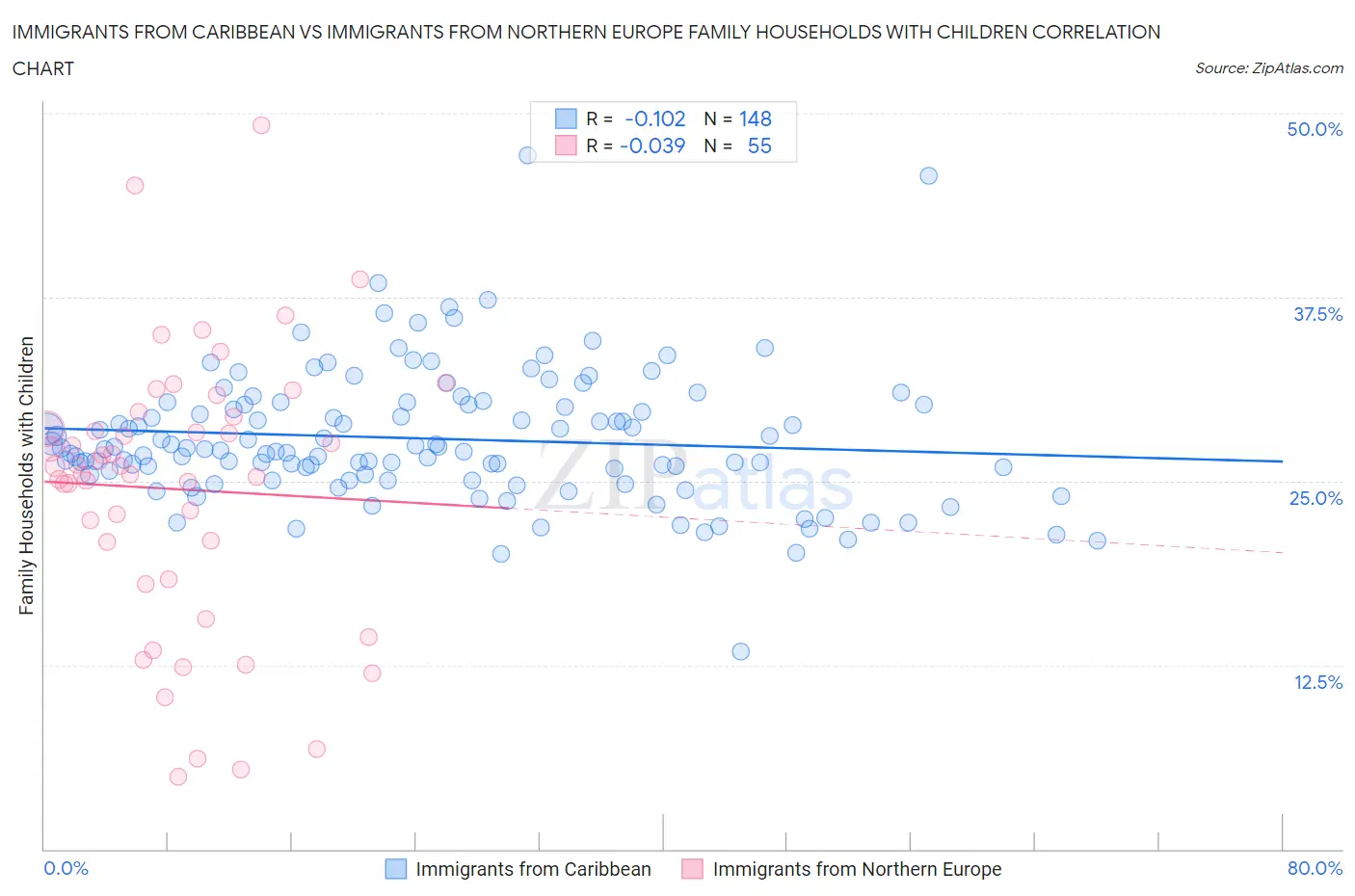 Immigrants from Caribbean vs Immigrants from Northern Europe Family Households with Children