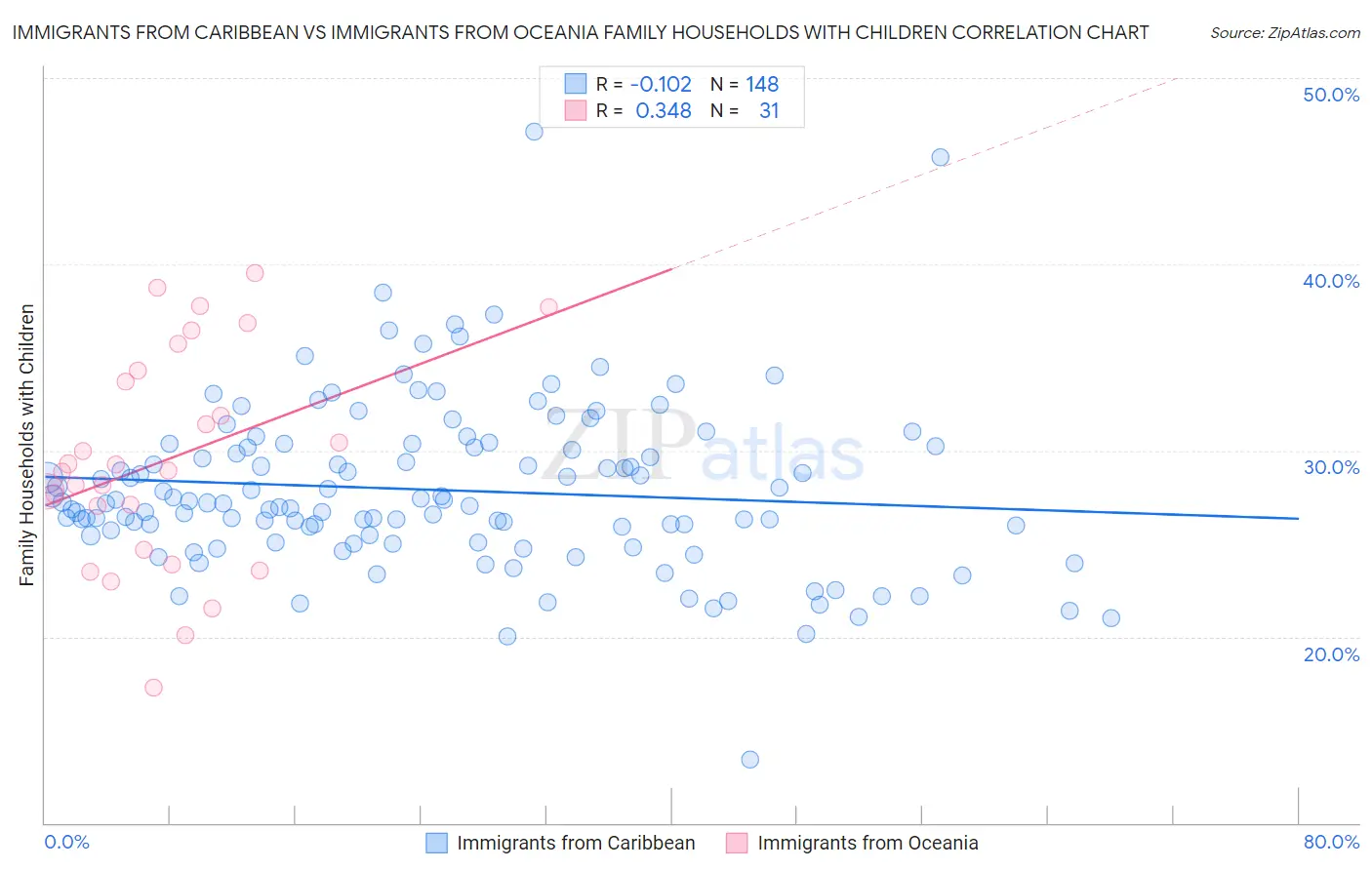 Immigrants from Caribbean vs Immigrants from Oceania Family Households with Children