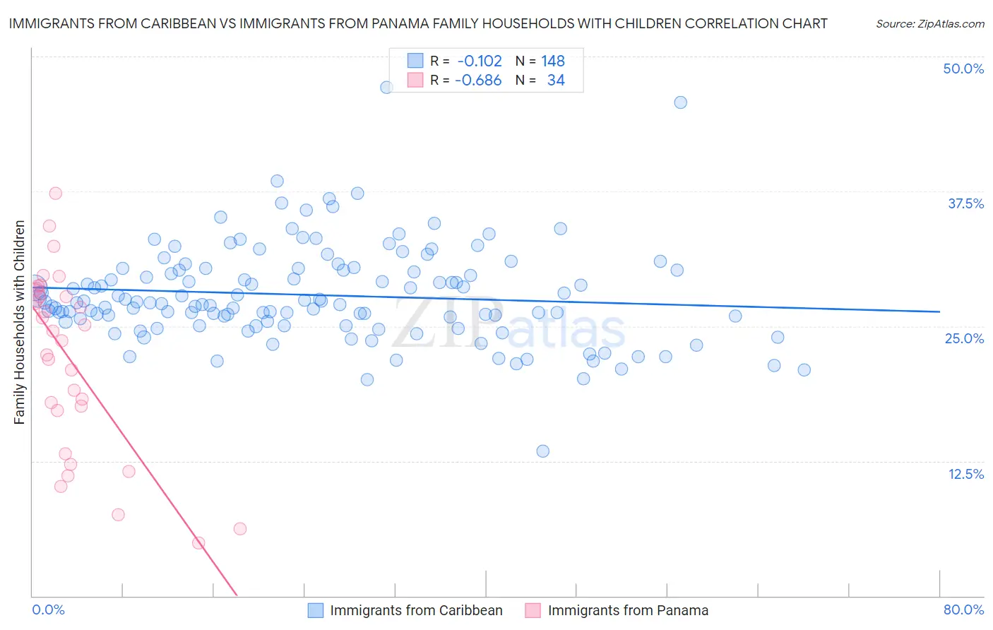 Immigrants from Caribbean vs Immigrants from Panama Family Households with Children