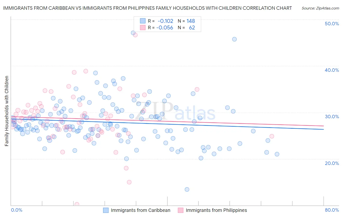 Immigrants from Caribbean vs Immigrants from Philippines Family Households with Children