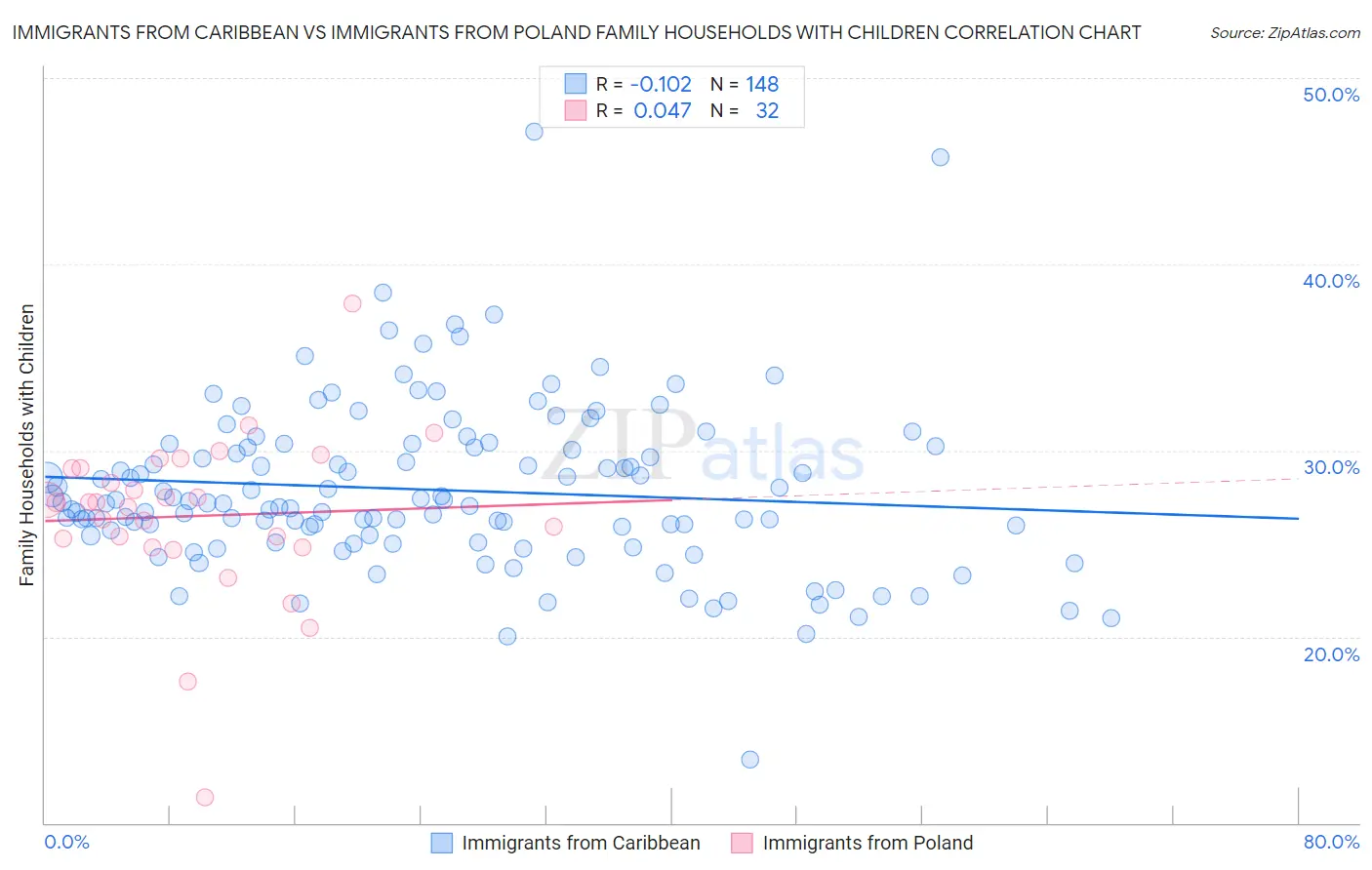 Immigrants from Caribbean vs Immigrants from Poland Family Households with Children