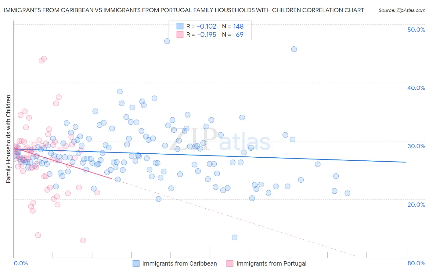 Immigrants from Caribbean vs Immigrants from Portugal Family Households with Children