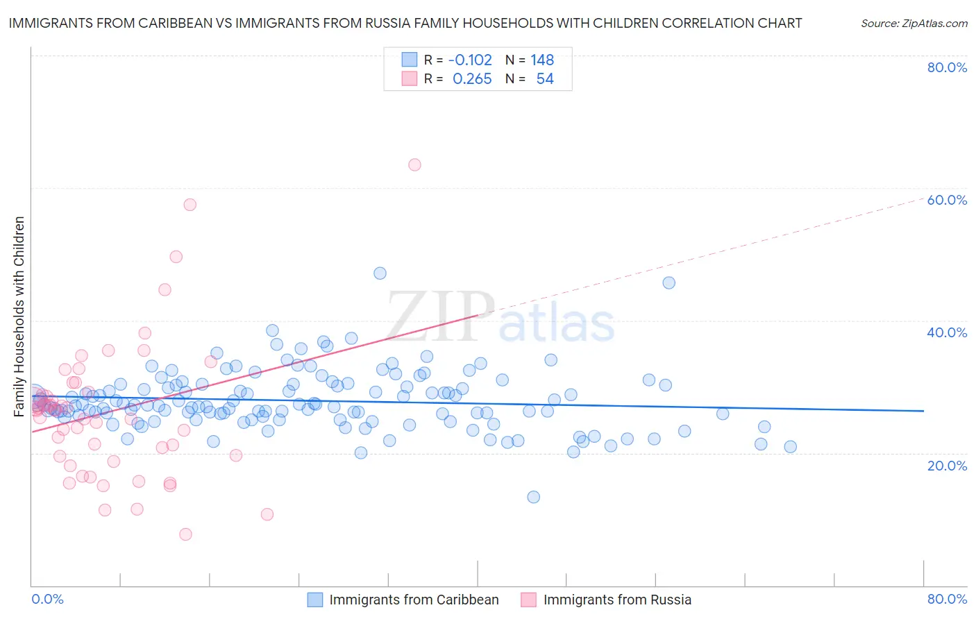 Immigrants from Caribbean vs Immigrants from Russia Family Households with Children