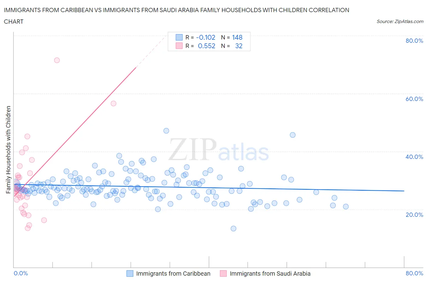 Immigrants from Caribbean vs Immigrants from Saudi Arabia Family Households with Children