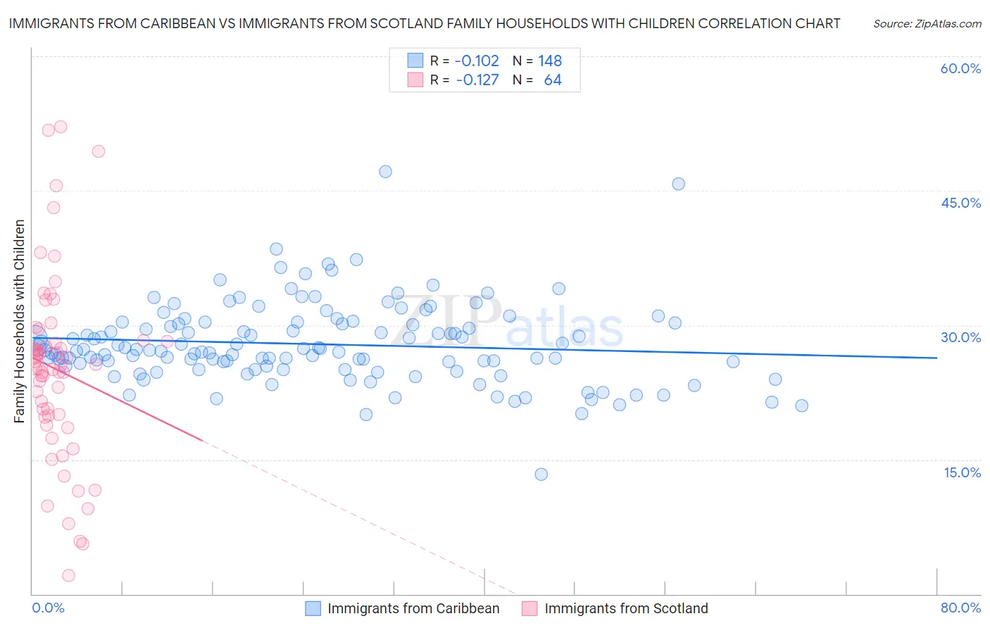 Immigrants from Caribbean vs Immigrants from Scotland Family Households with Children