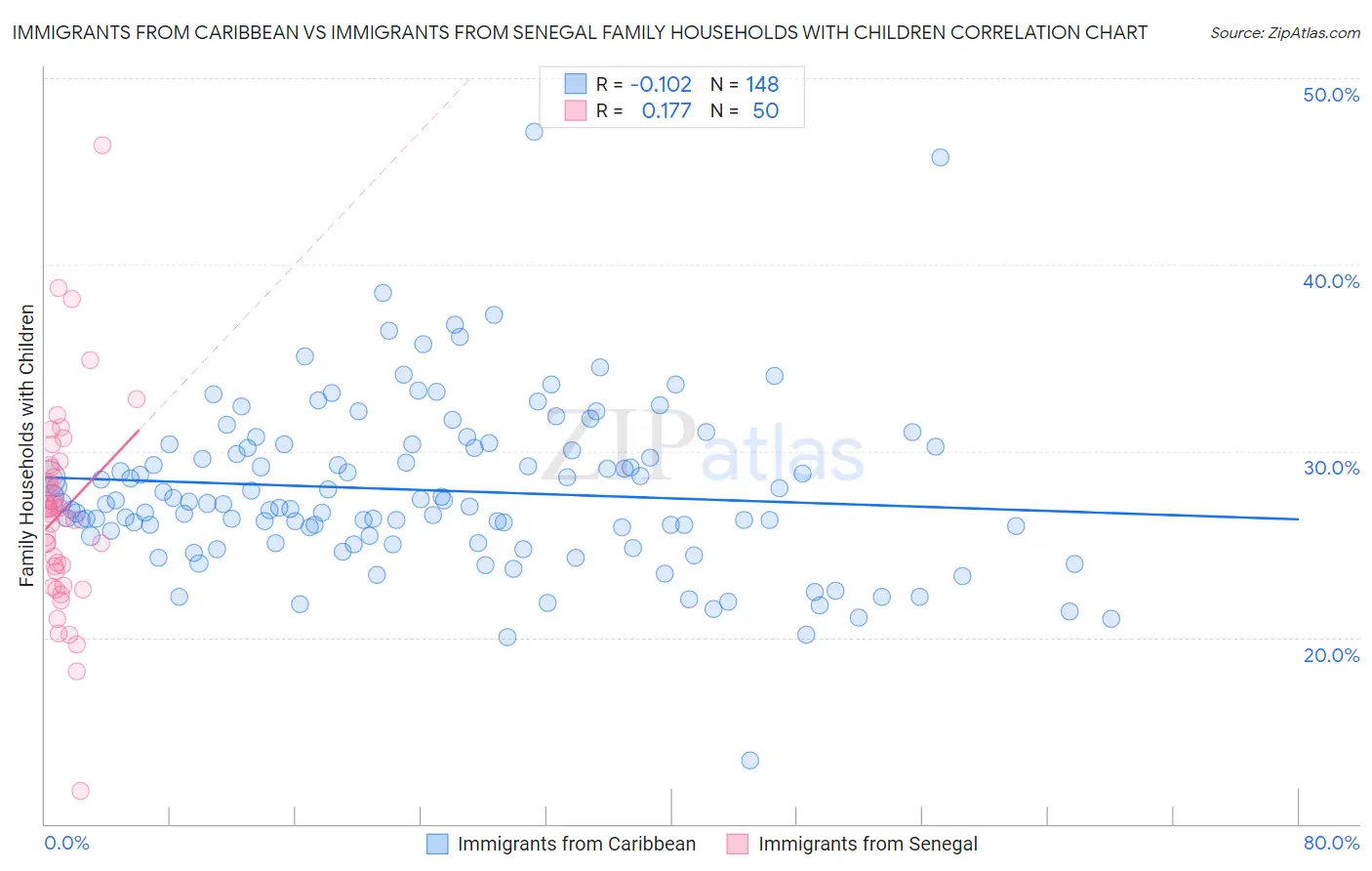 Immigrants from Caribbean vs Immigrants from Senegal Family Households with Children