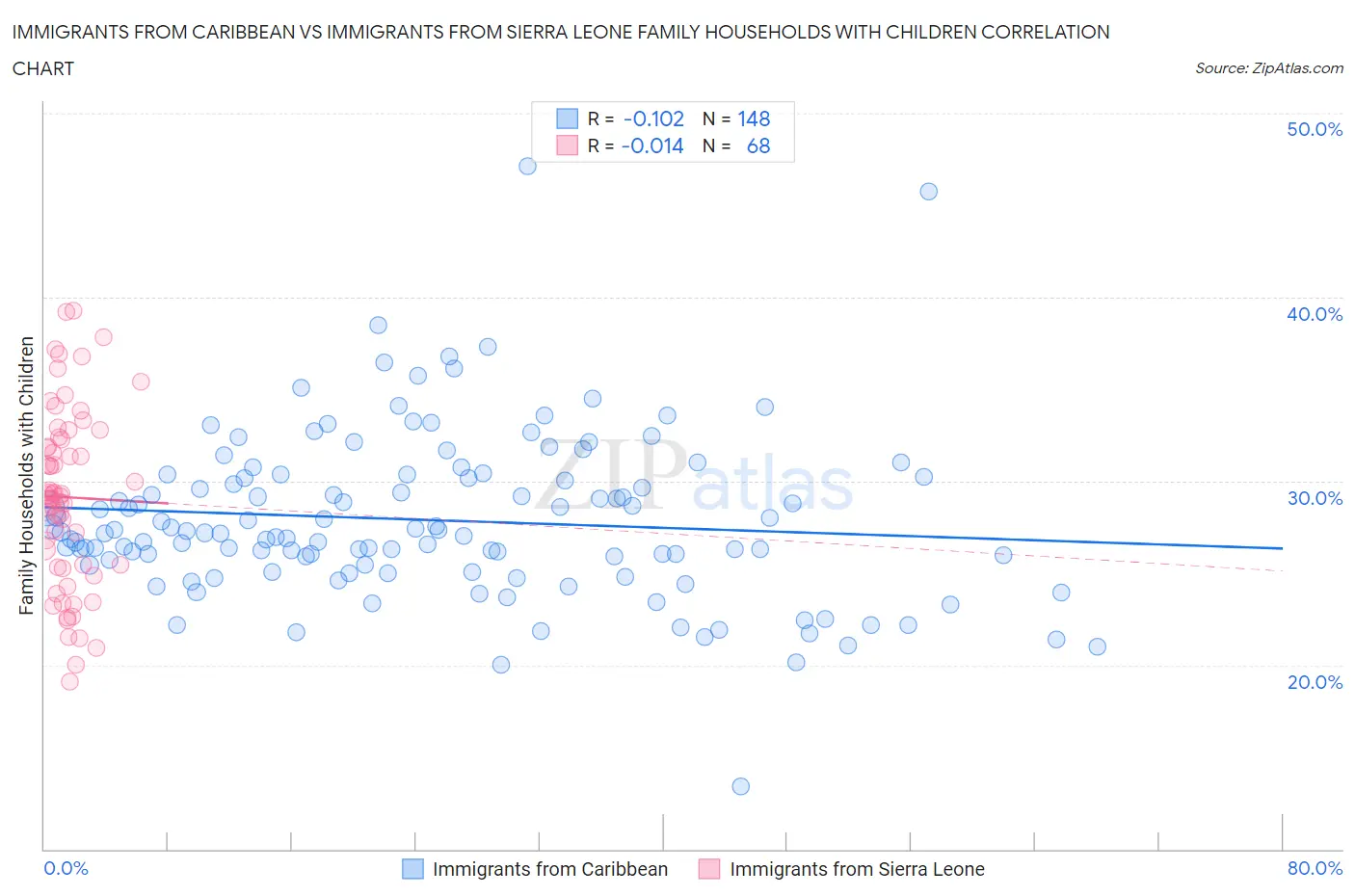 Immigrants from Caribbean vs Immigrants from Sierra Leone Family Households with Children