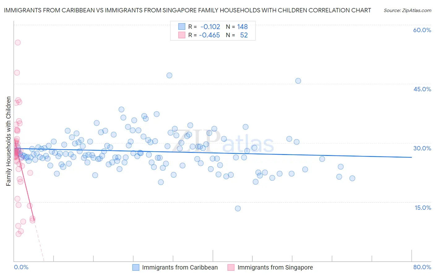Immigrants from Caribbean vs Immigrants from Singapore Family Households with Children