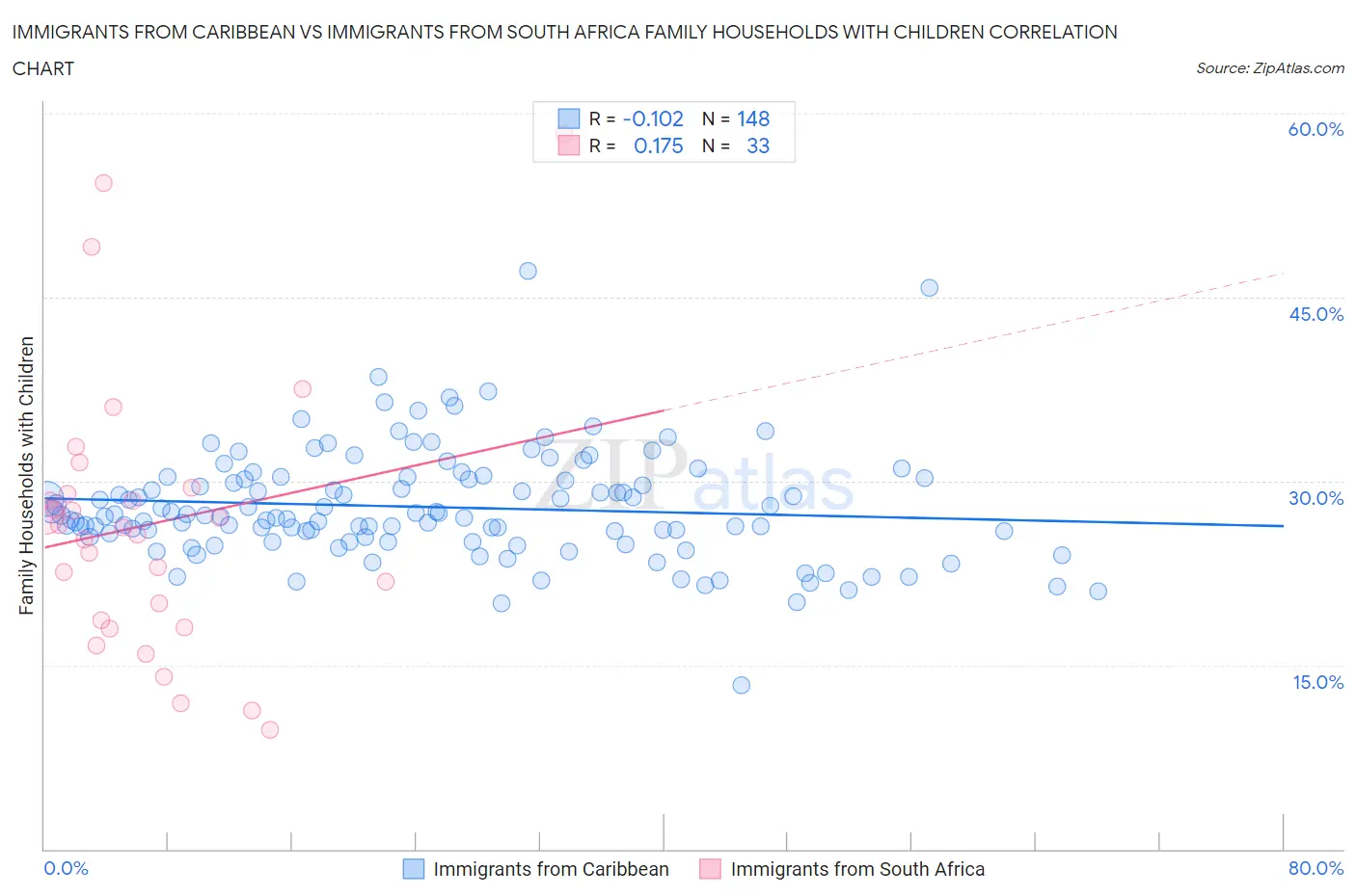 Immigrants from Caribbean vs Immigrants from South Africa Family Households with Children
