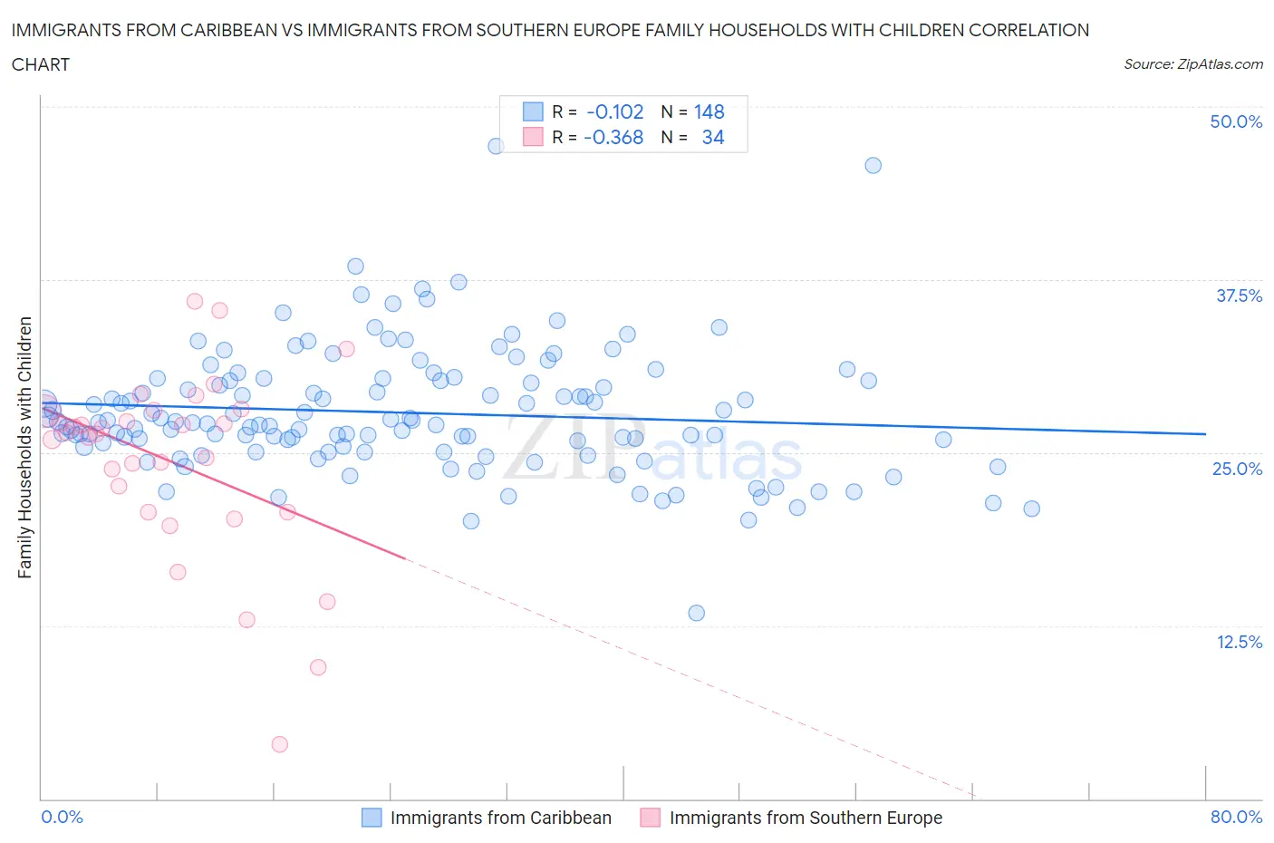 Immigrants from Caribbean vs Immigrants from Southern Europe Family Households with Children