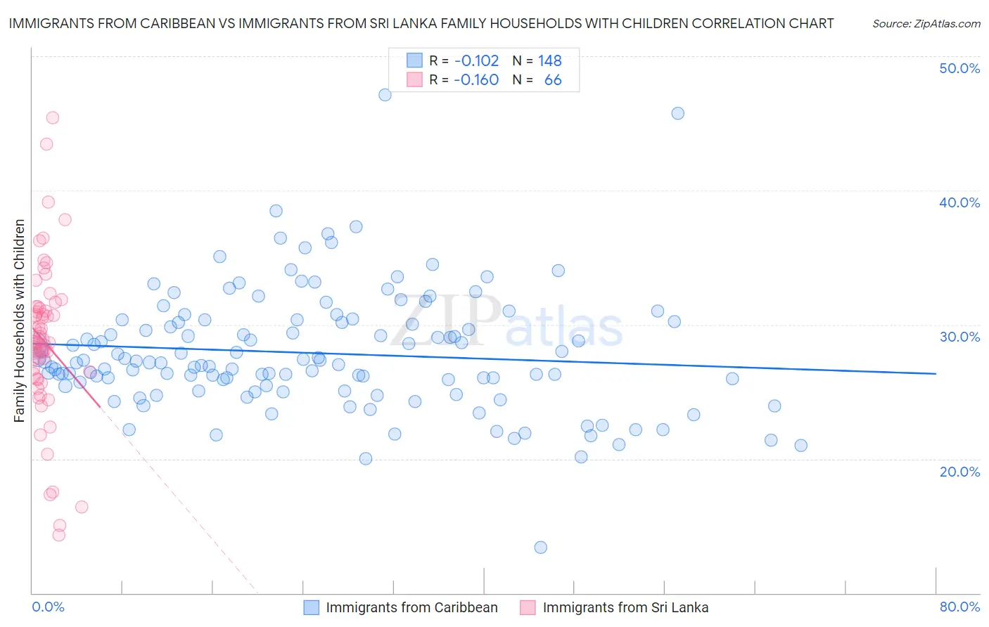 Immigrants from Caribbean vs Immigrants from Sri Lanka Family Households with Children
