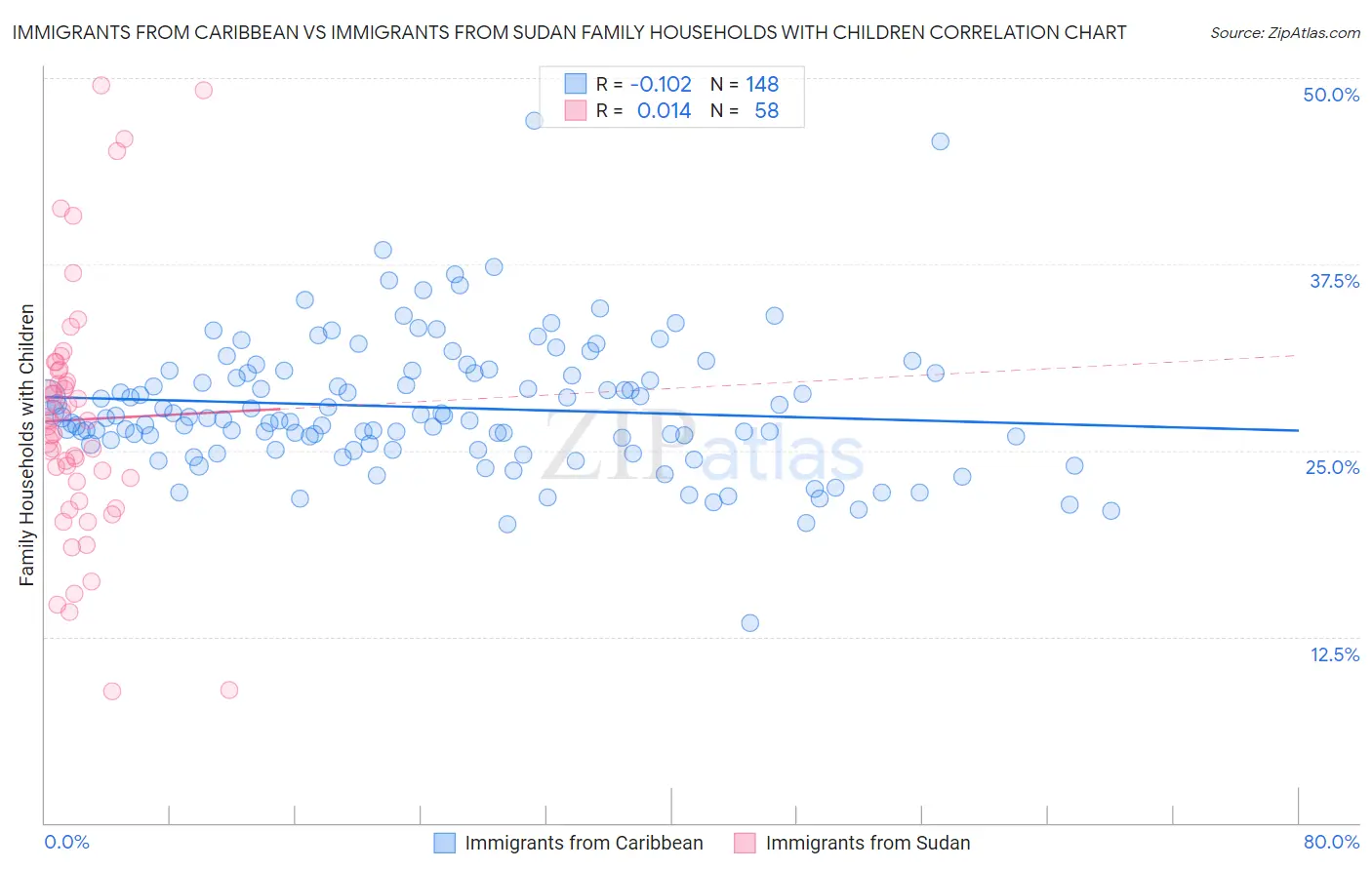 Immigrants from Caribbean vs Immigrants from Sudan Family Households with Children