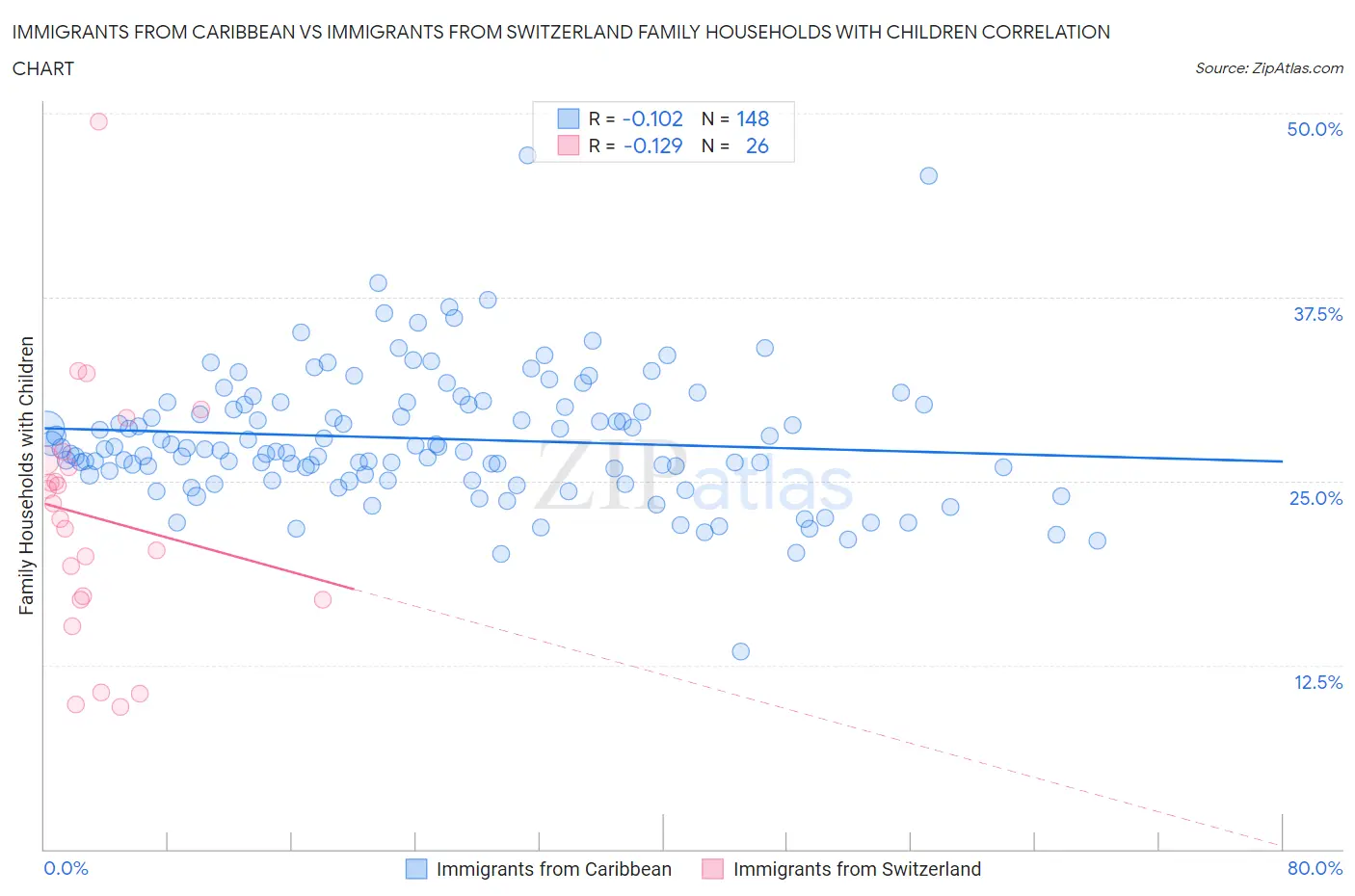 Immigrants from Caribbean vs Immigrants from Switzerland Family Households with Children